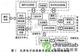 基于ISO/IEC 14443 A協議的無源電子標簽數字集成電路設計